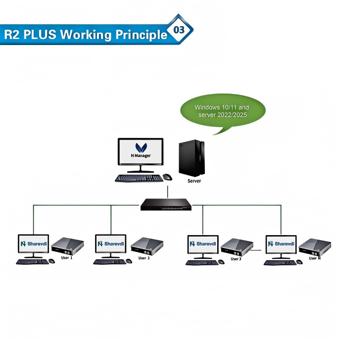 R2 Plus Quad-core RK3568 Zero  - Thin Client Mini Pc 评论和价格
